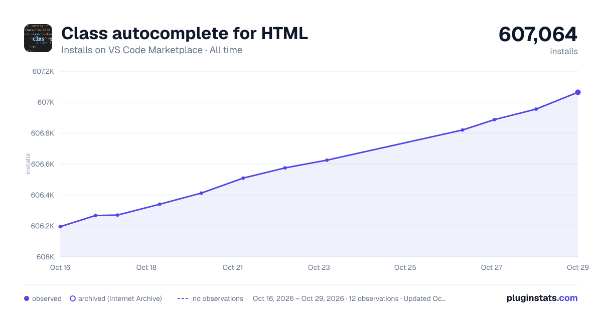Class autocomplete for HTML all-time installs chart on VS Code Marketplace