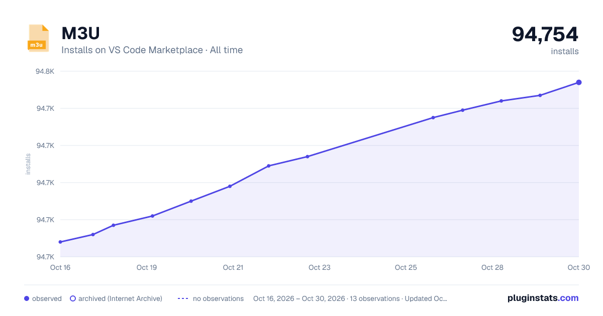 M3U all-time installs chart on VS Code Marketplace