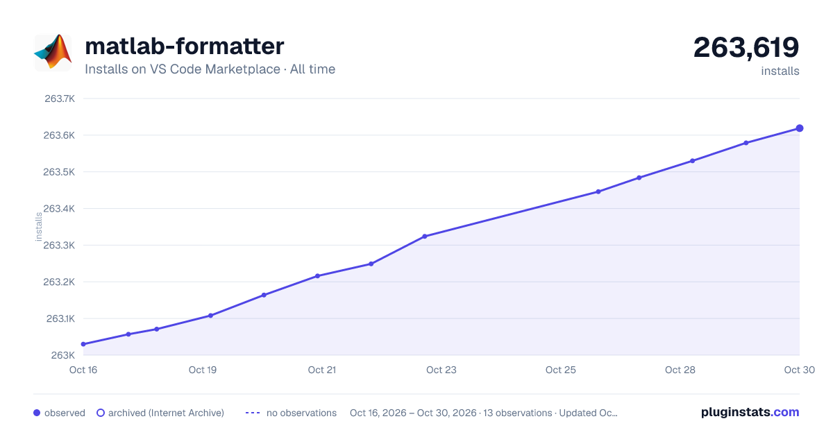 matlab-formatter all-time installs chart on VS Code Marketplace