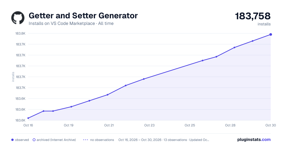 Getter and Setter Generator all-time installs chart on VS Code Marketplace