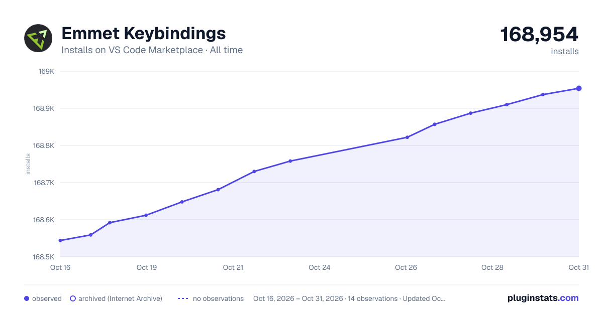 Emmet Keybindings all-time installs chart on VS Code Marketplace
