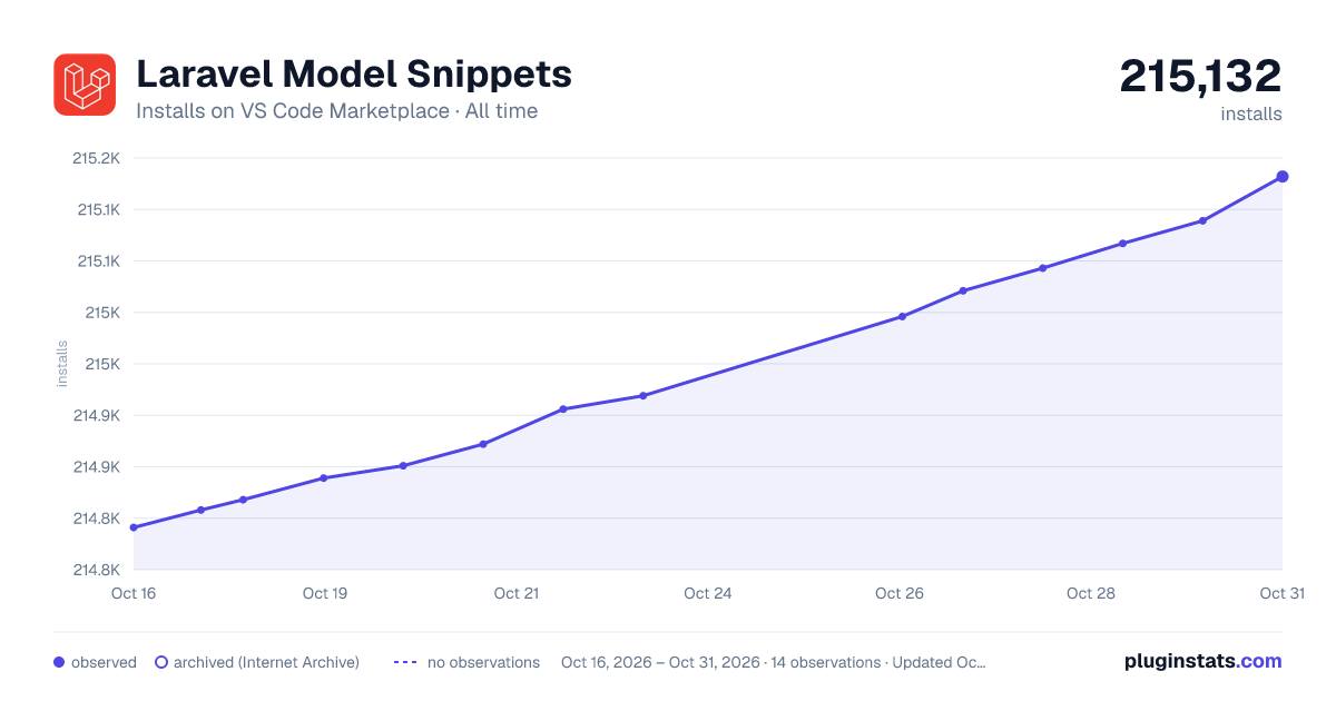 Laravel Model Snippets all-time installs chart on VS Code Marketplace
