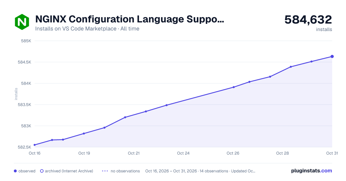 NGINX Configuration Language Support all-time installs chart on VS Code Marketplace