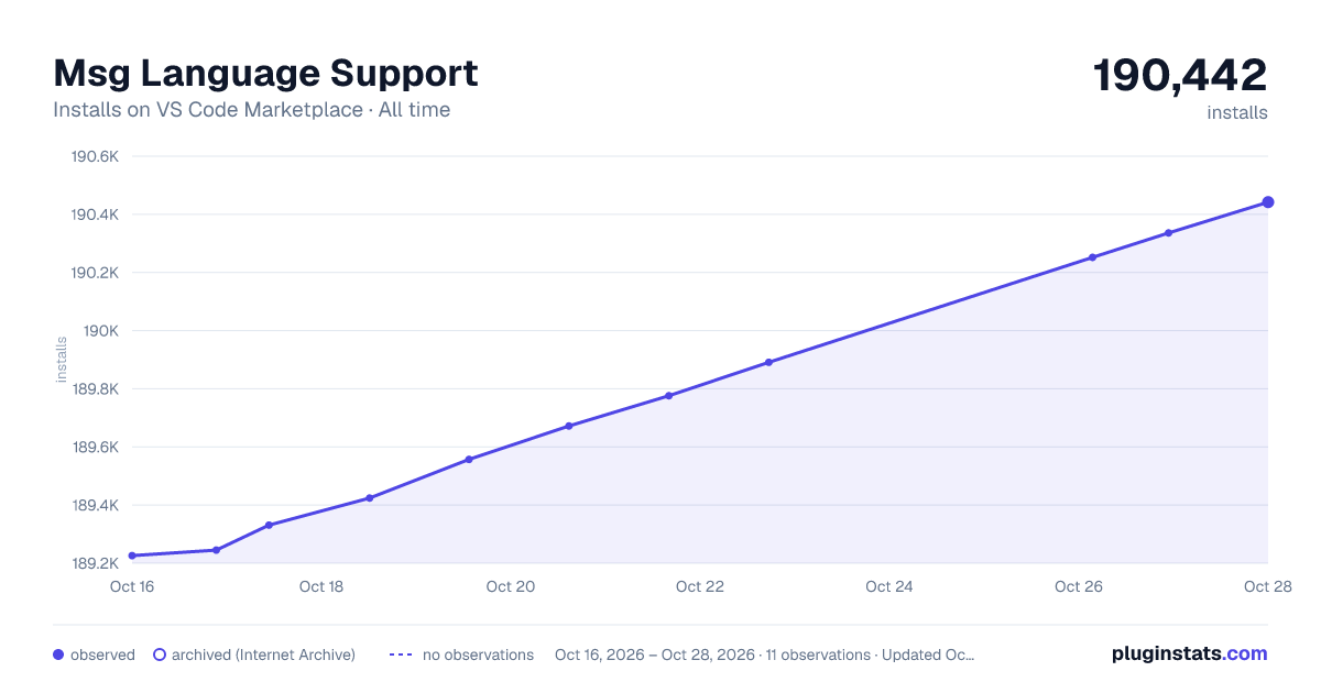 Msg Language Support all-time installs chart on VS Code Marketplace