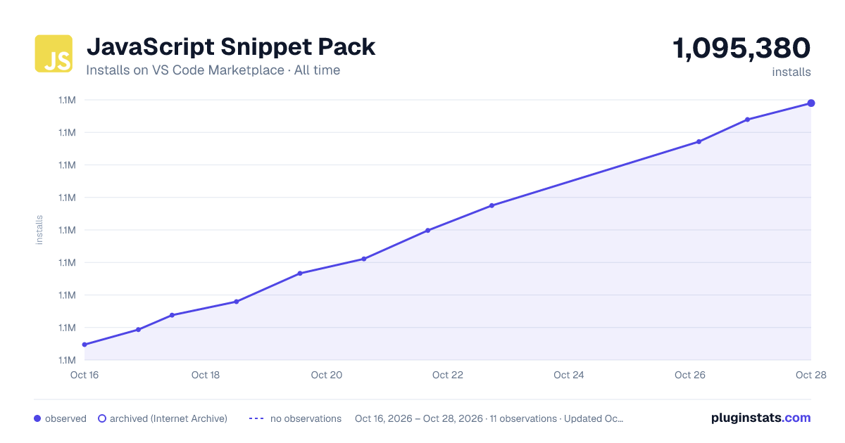 JavaScript Snippet Pack all-time installs chart on VS Code Marketplace