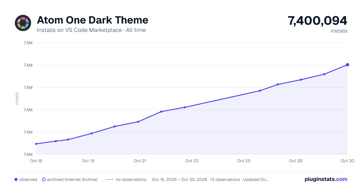 Atom One Dark Theme all-time installs chart on VS Code Marketplace