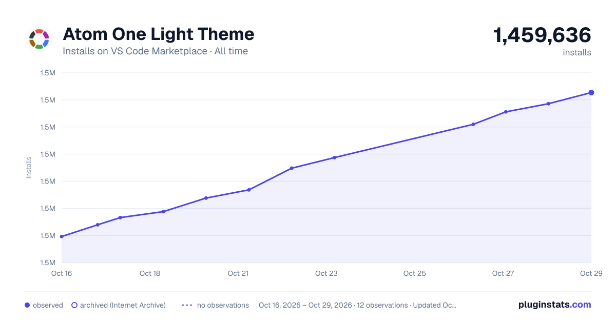 Atom One Light Theme all-time installs chart on VS Code Marketplace
