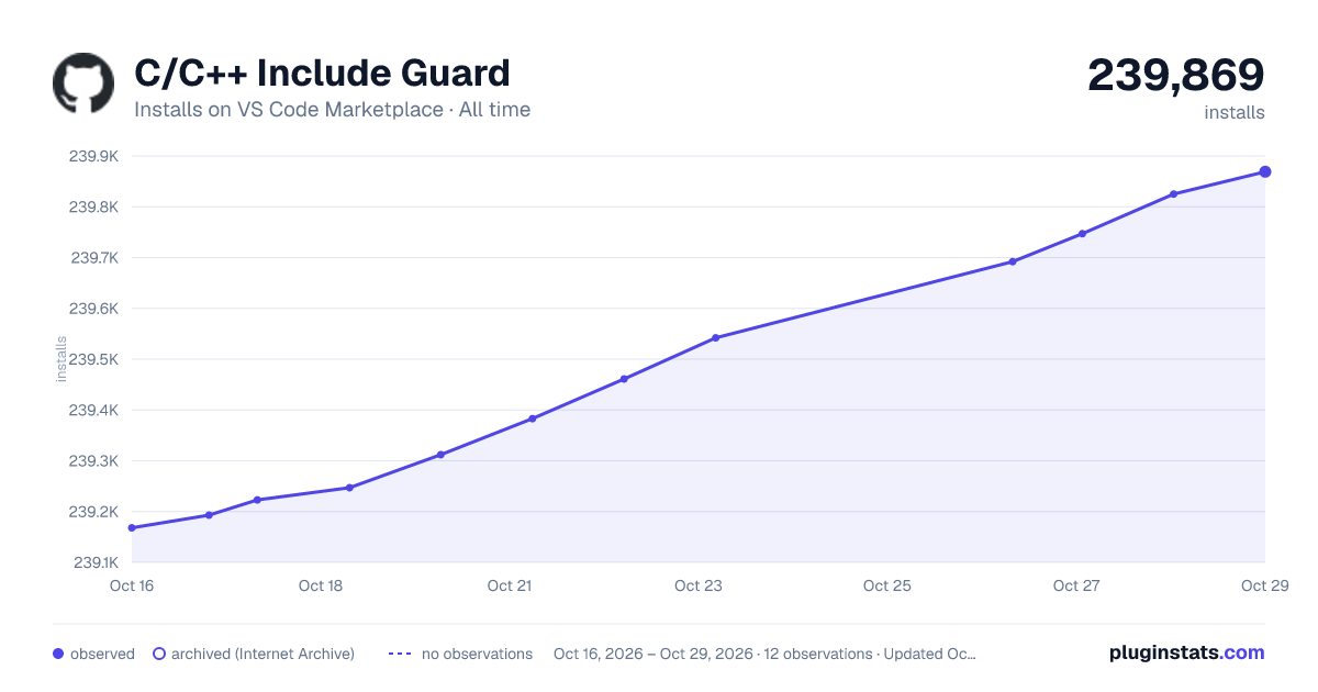 C/C++ Include Guard all-time installs chart on VS Code Marketplace