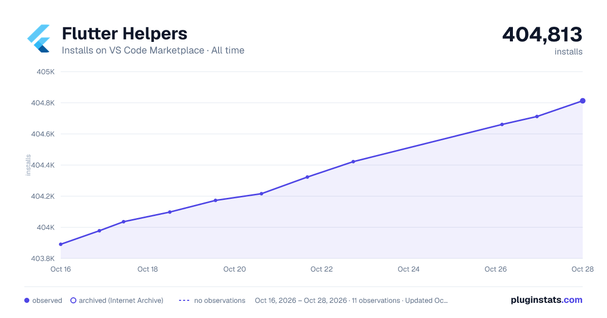 Flutter Helpers all-time installs chart on VS Code Marketplace