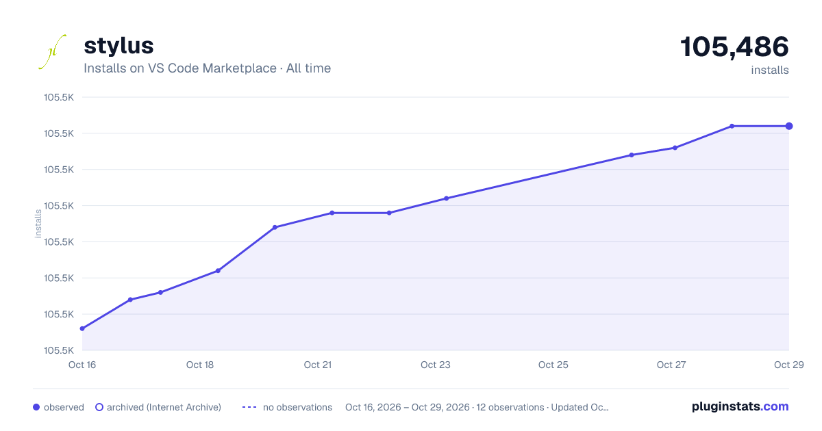 stylus all-time installs chart on VS Code Marketplace