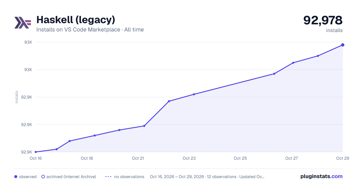 Haskell (legacy) all-time installs chart on VS Code Marketplace