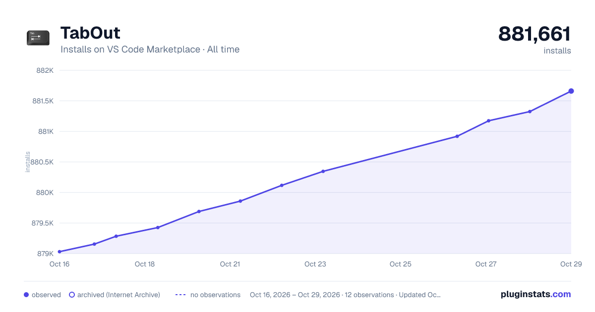 TabOut all-time installs chart on VS Code Marketplace