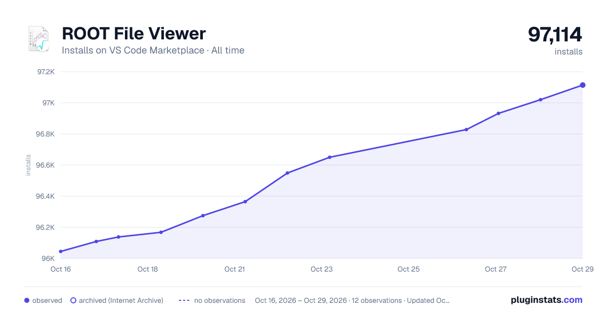 ROOT File Viewer all-time installs chart on VS Code Marketplace