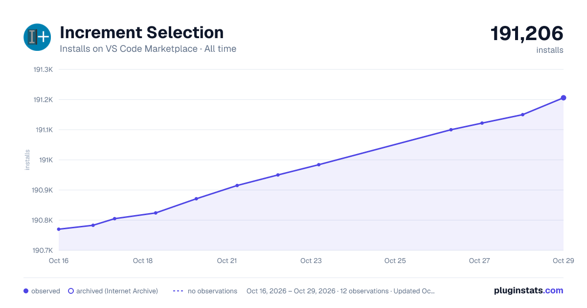 Increment Selection all-time installs chart on VS Code Marketplace