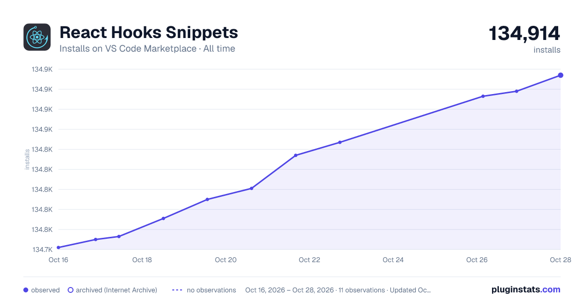 React Hooks Snippets all-time installs chart on VS Code Marketplace