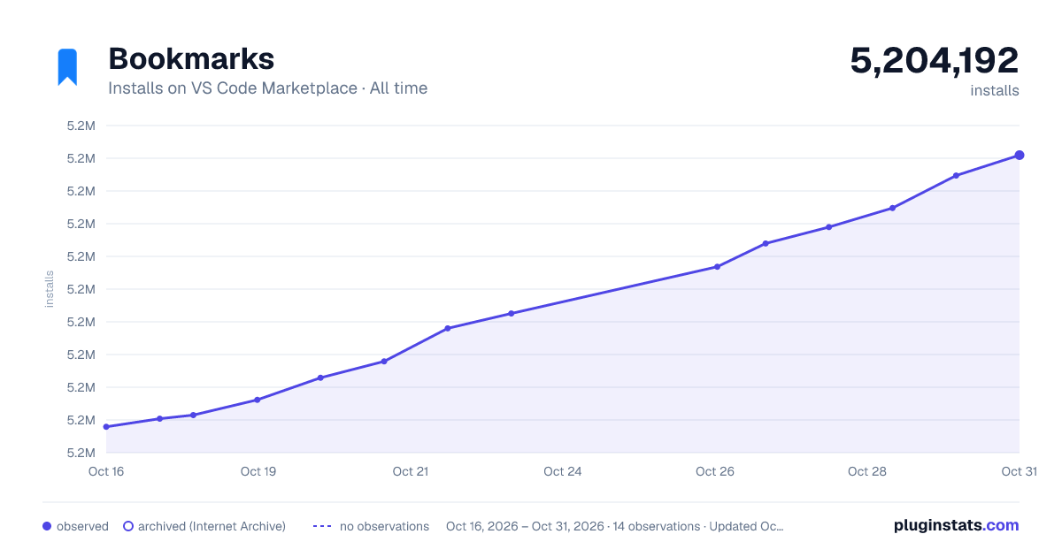 Bookmarks all-time installs chart on VS Code Marketplace