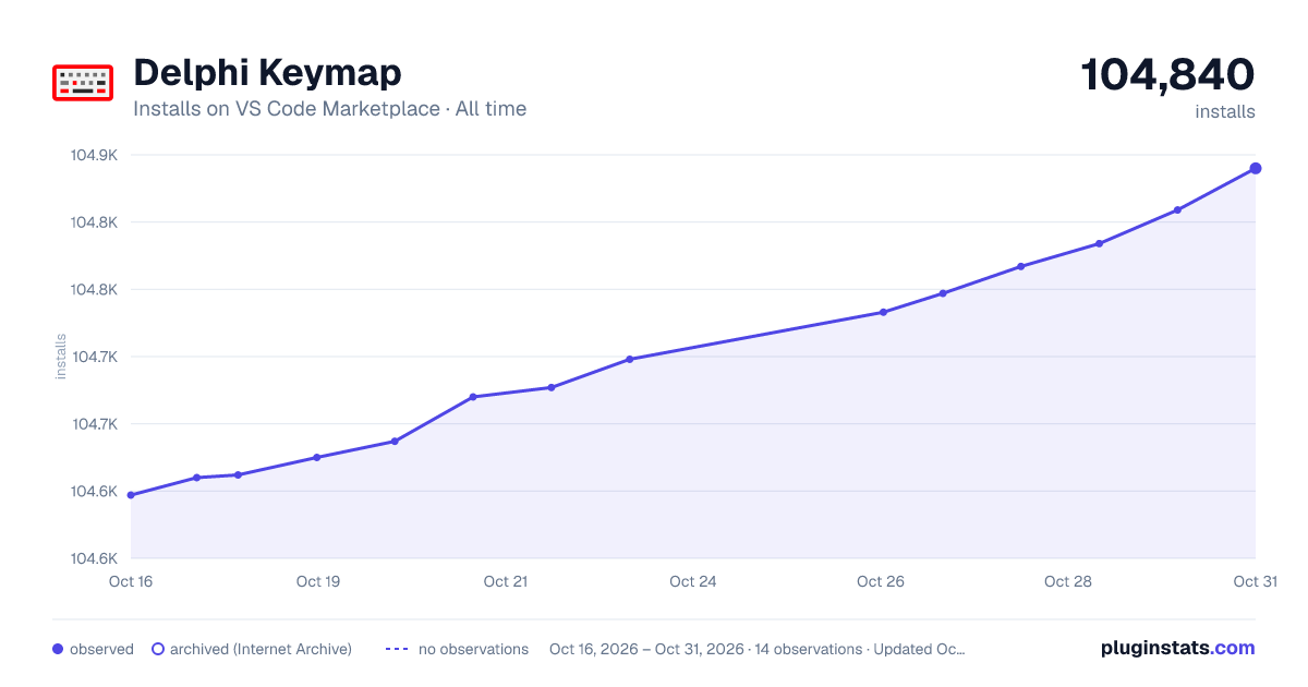 Delphi Keymap all-time installs chart on VS Code Marketplace