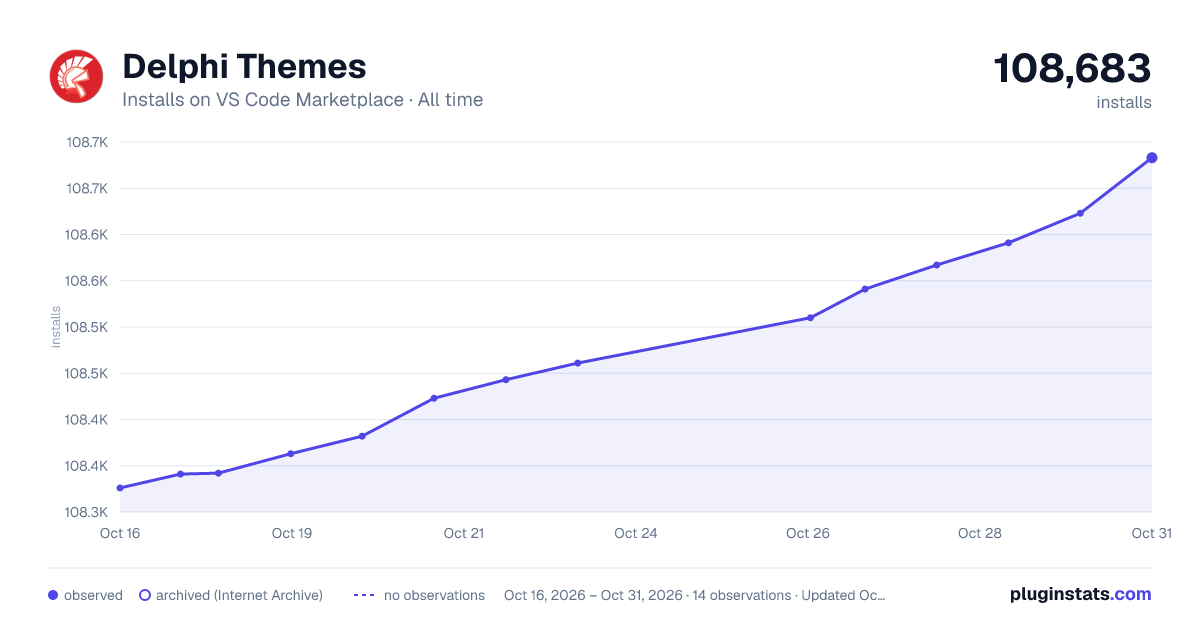 Delphi Themes all-time installs chart on VS Code Marketplace