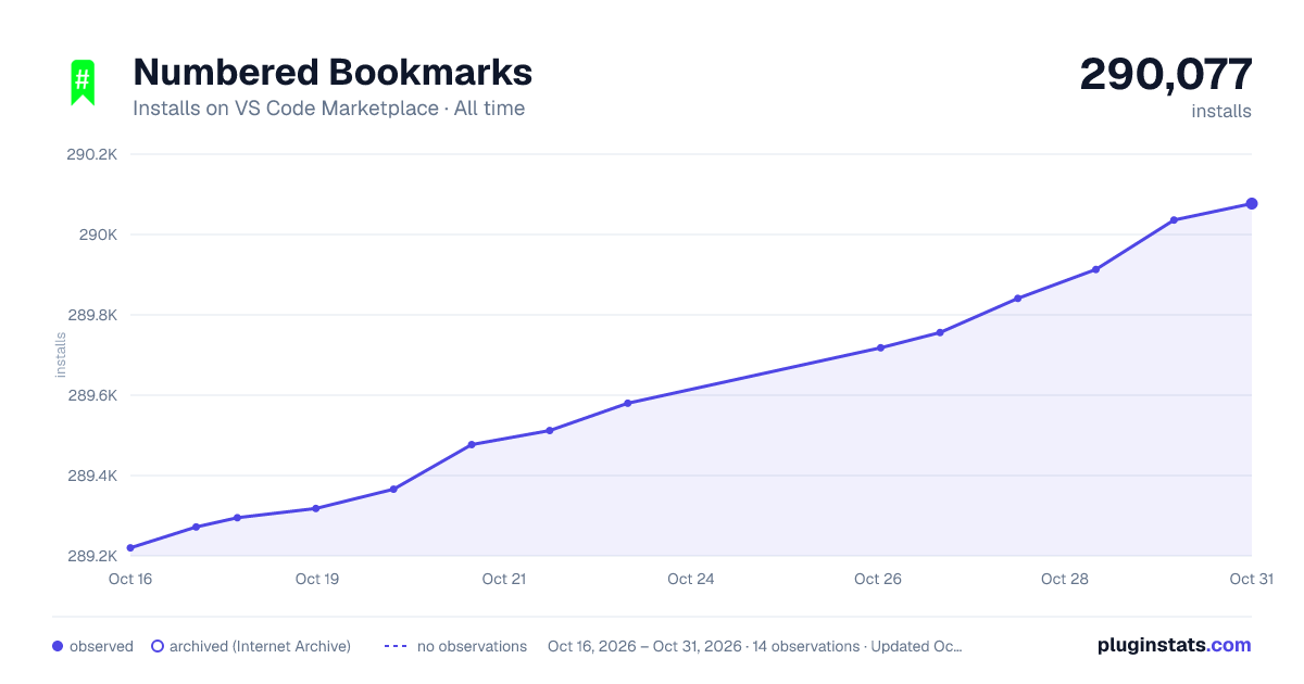 Numbered Bookmarks all-time installs chart on VS Code Marketplace