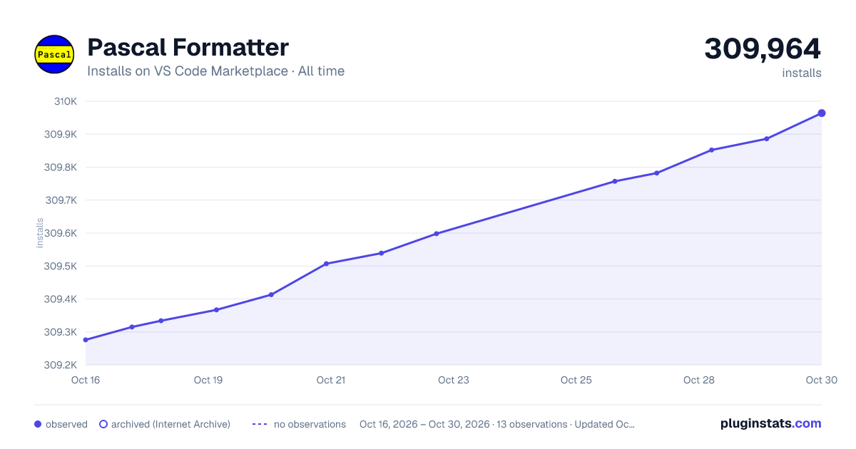Pascal Formatter all-time installs chart on VS Code Marketplace
