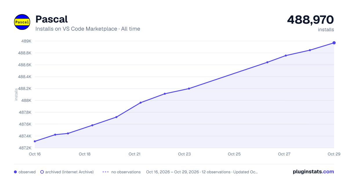 Pascal all-time installs chart on VS Code Marketplace