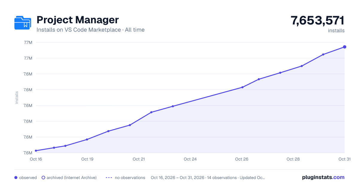 Project Manager all-time installs chart on VS Code Marketplace