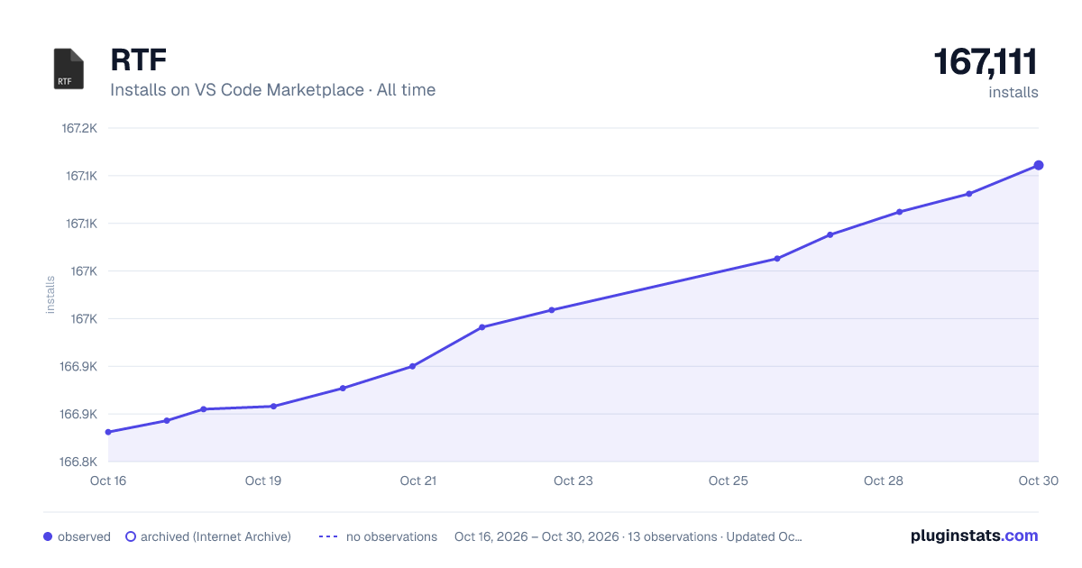 RTF all-time installs chart on VS Code Marketplace