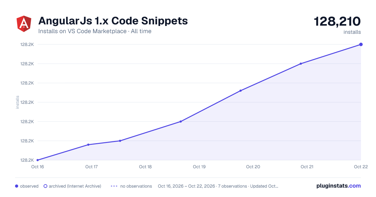 AngularJs 1.x Code Snippets all-time installs chart on VS Code Marketplace