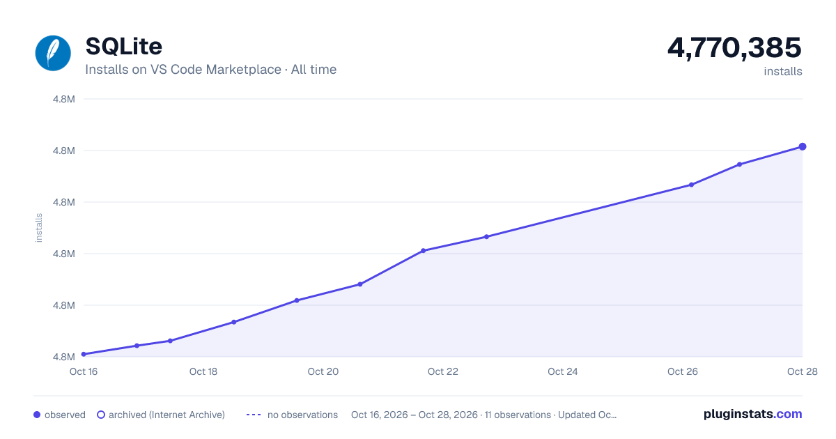 SQLite all-time installs chart on VS Code Marketplace