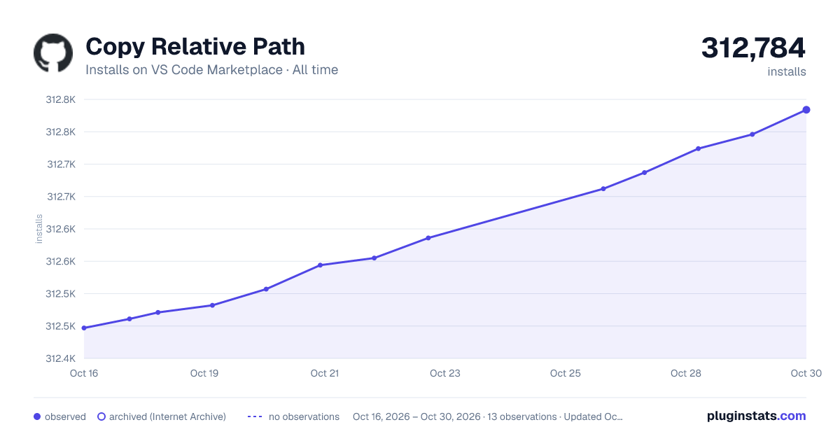 Copy Relative Path all-time installs chart on VS Code Marketplace