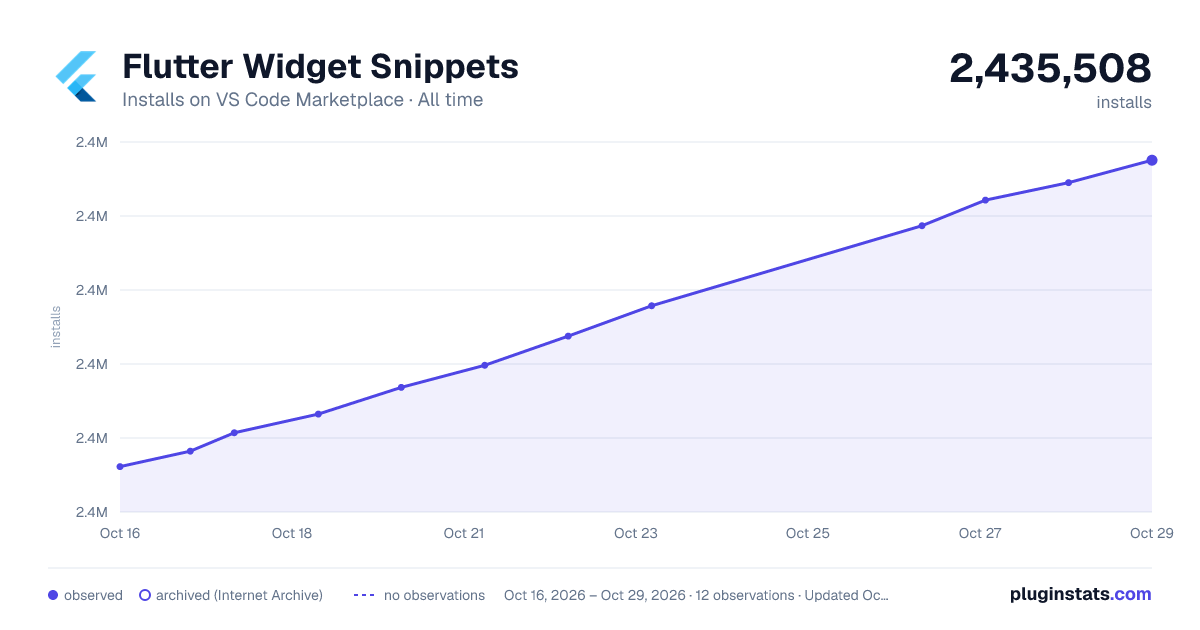 Flutter Widget Snippets all-time installs chart on VS Code Marketplace