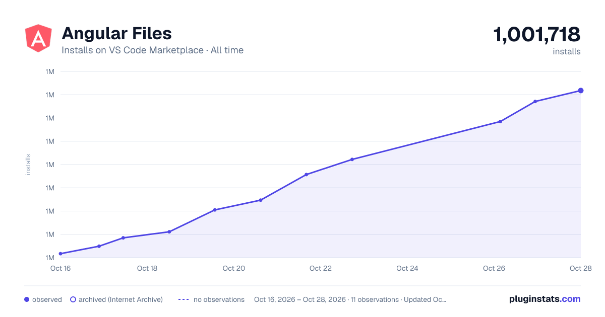 Angular Files all-time installs chart on VS Code Marketplace