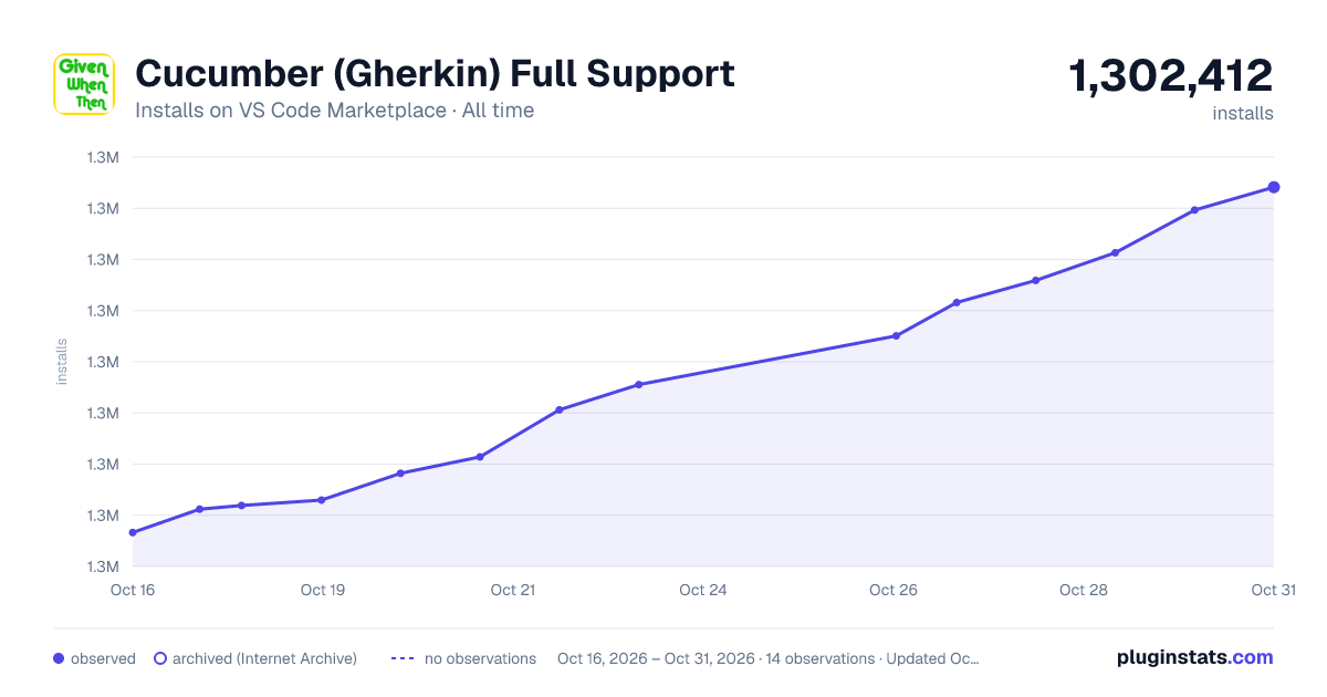 Cucumber (Gherkin) Full Support all-time installs chart on VS Code Marketplace