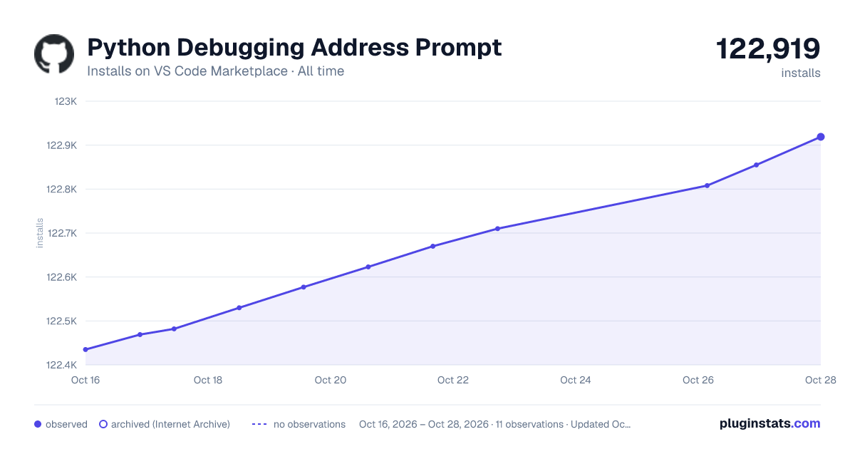 Python Debugging Address Prompt all-time installs chart on VS Code Marketplace