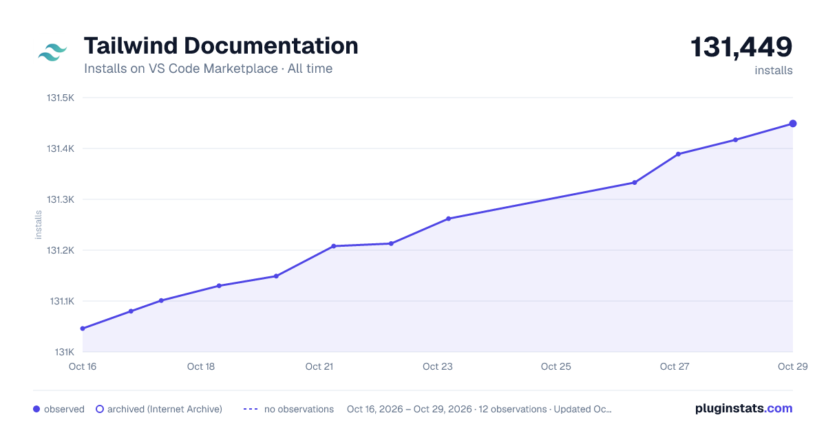 Tailwind Documentation all-time installs chart on VS Code Marketplace