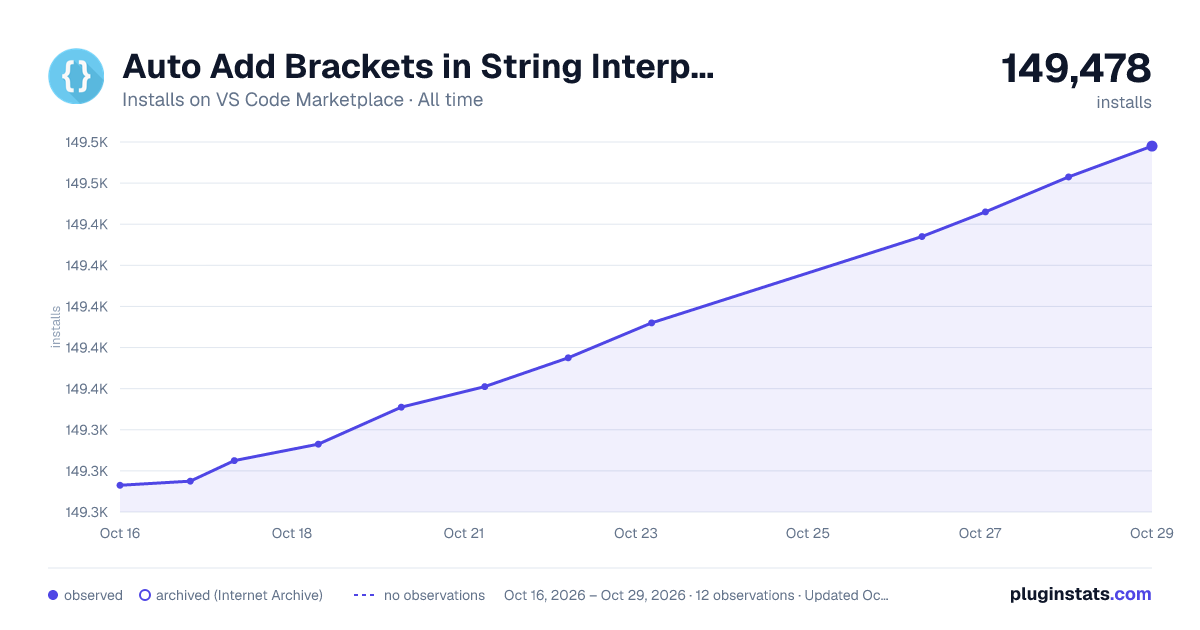 Auto Add Brackets in String Interpolation all-time installs chart on VS Code Marketplace