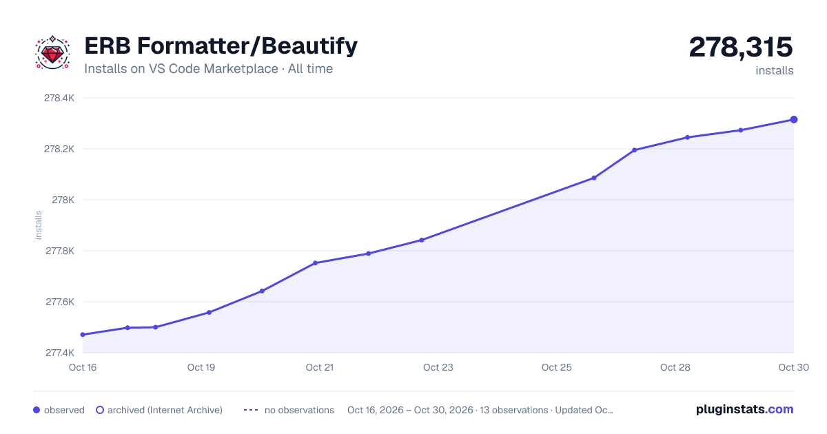 ERB Formatter/Beautify all-time installs chart on VS Code Marketplace