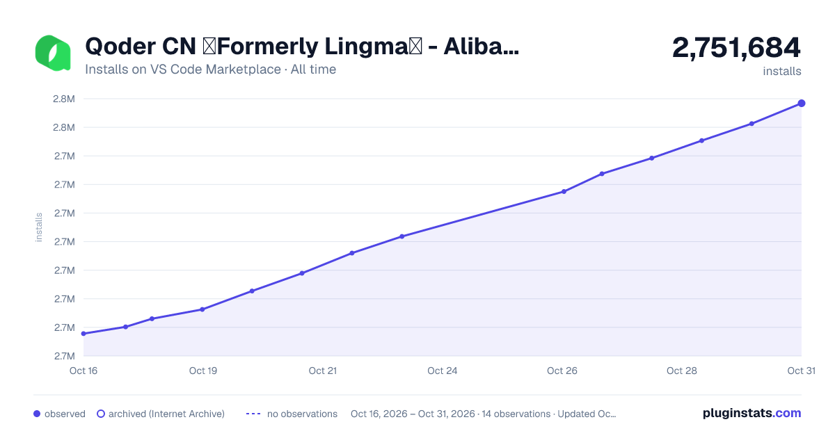 Qoder CN （Formerly Lingma） - Alibaba Cloud AI Agentic Coding Platform all-time installs chart on VS Code Marketplace