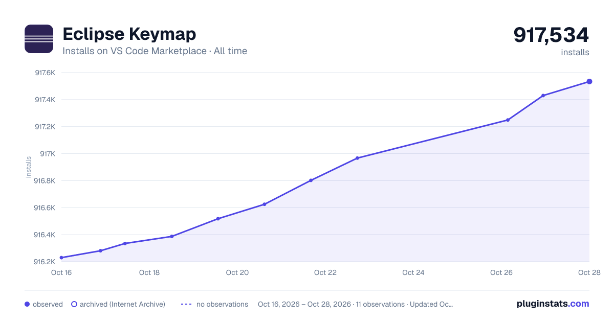Eclipse Keymap all-time installs chart on VS Code Marketplace