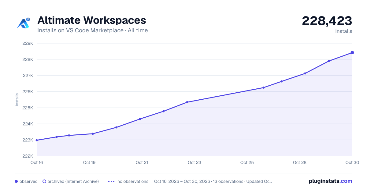 Altimate Workspaces all-time installs chart on VS Code Marketplace
