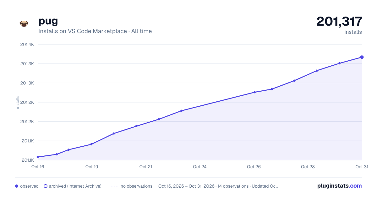 pug all-time installs chart on VS Code Marketplace