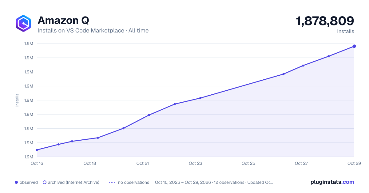 Amazon Q all-time installs chart on VS Code Marketplace