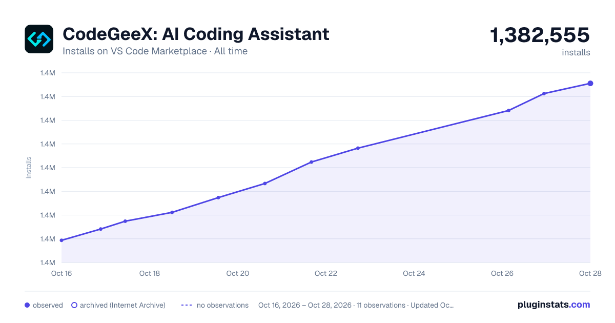 CodeGeeX: AI Coding Assistant all-time installs chart on VS Code Marketplace