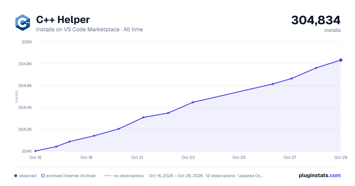 C++ Helper all-time installs chart on VS Code Marketplace