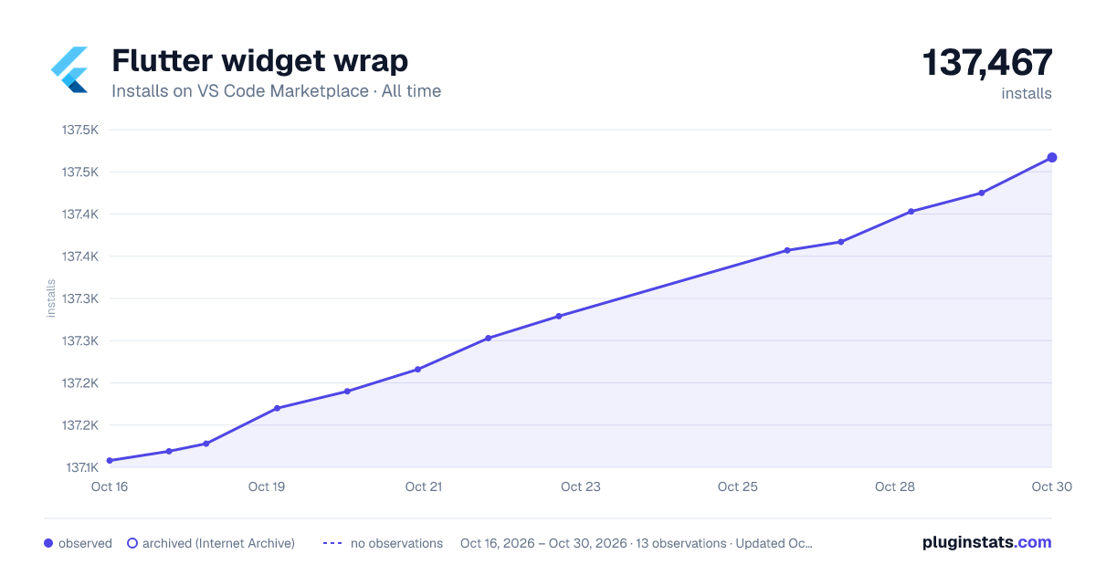 Flutter widget wrap all-time installs chart on VS Code Marketplace
