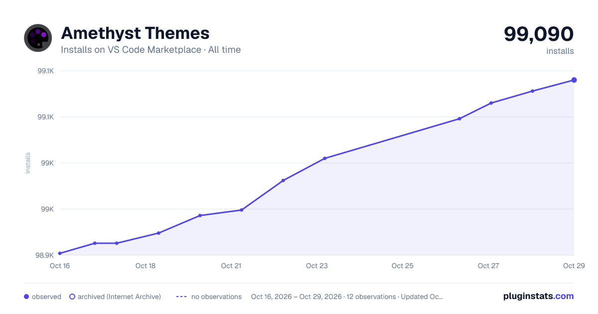 Amethyst Themes all-time installs chart on VS Code Marketplace