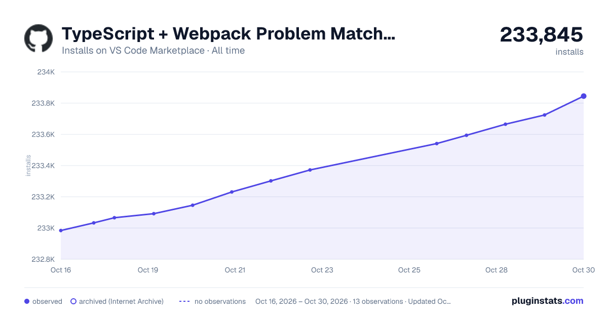 TypeScript + Webpack Problem Matchers all-time installs chart on VS Code Marketplace