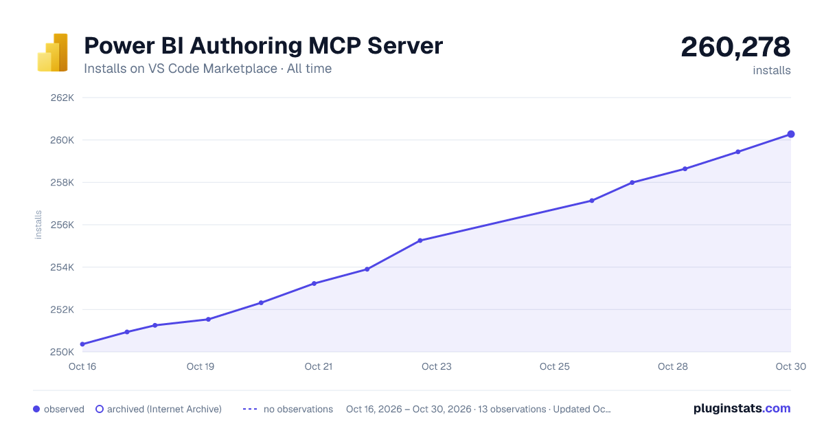 Power BI Authoring MCP Server all-time installs chart on VS Code Marketplace