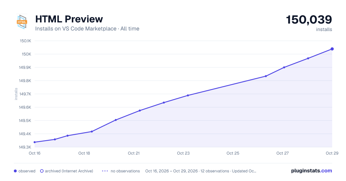 HTML Preview all-time installs chart on VS Code Marketplace