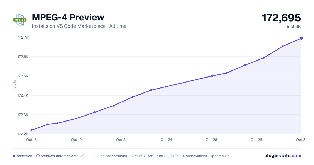 MPEG-4 Preview all-time installs chart on VS Code Marketplace